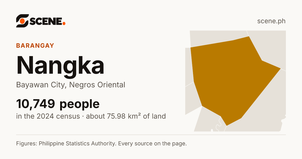 Nangka, Bayawan City, barangay: 10,749 people in the 2024 census
