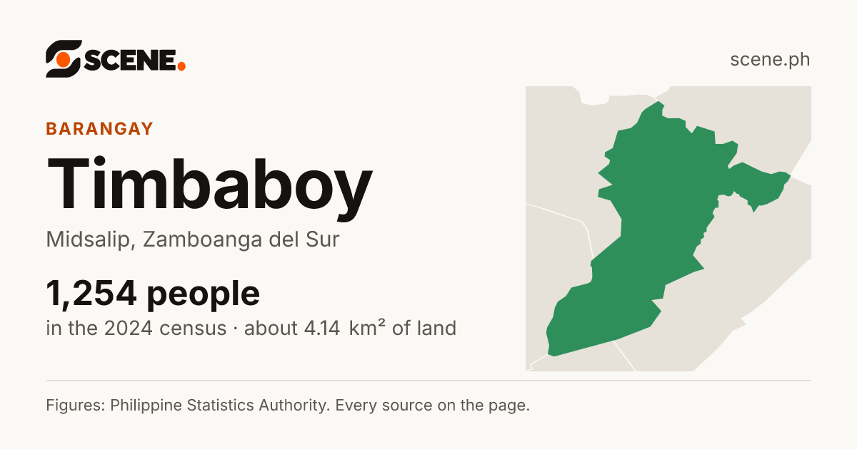 Timbaboy, Midsalip, barangay: 1,254 people in the 2024 census