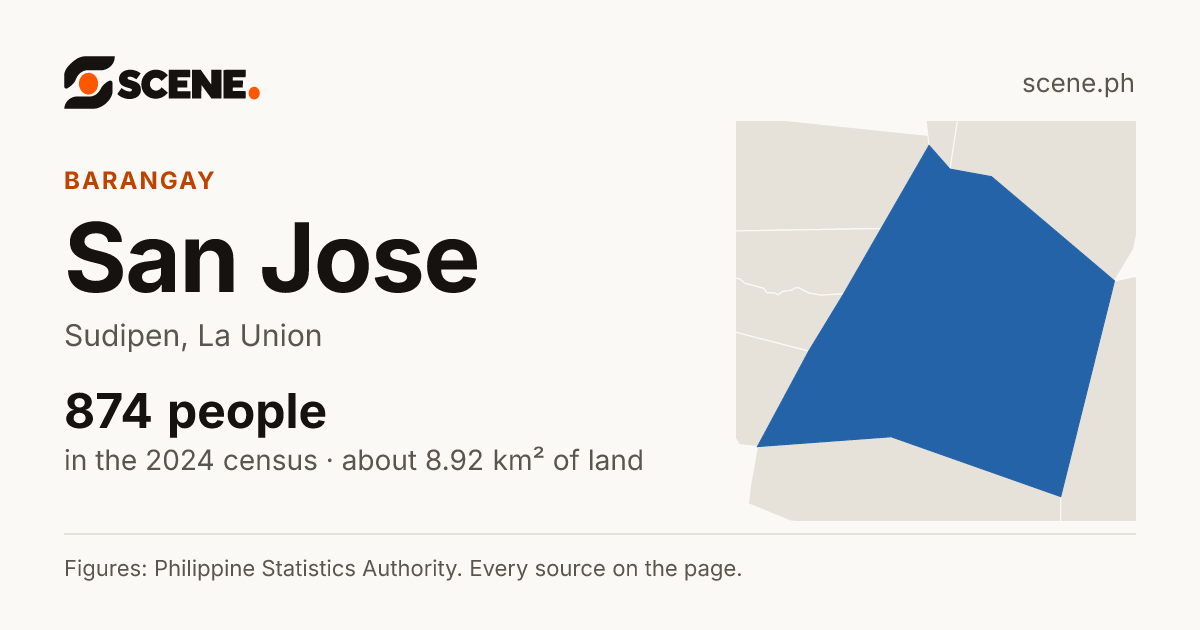 San Jose, Sudipen, barangay: 874 people in the 2024 census