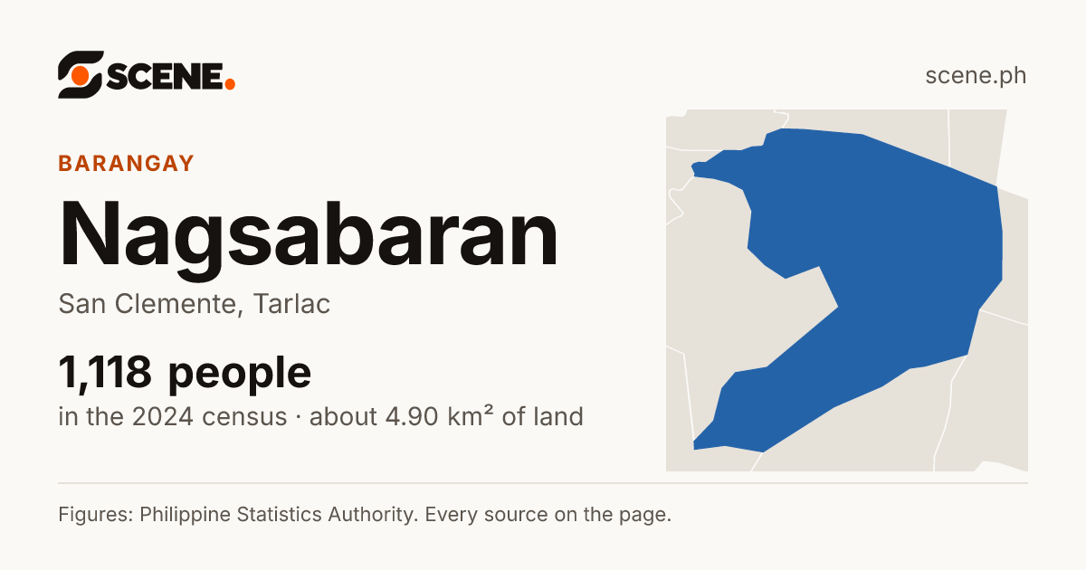 Nagsabaran, San Clemente, barangay: 1,118 people in the 2024 census