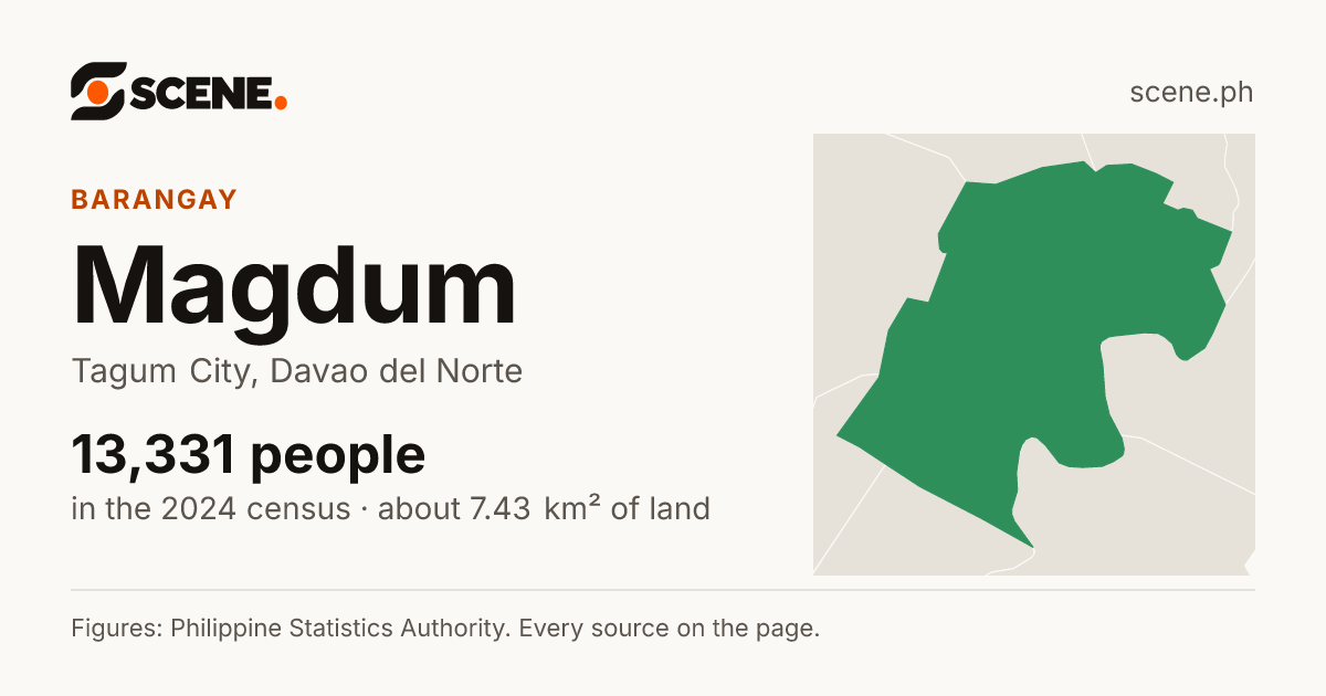 Magdum, Tagum City, barangay: 13,331 people in the 2024 census