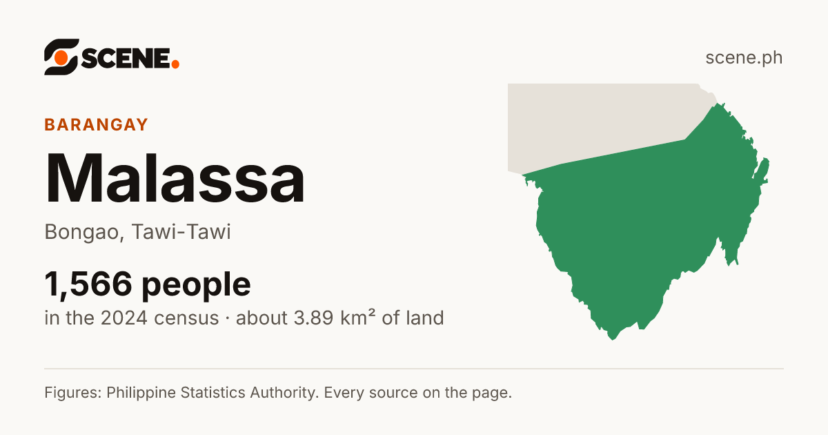 Malassa, Bongao, barangay: 1,566 people in the 2024 census