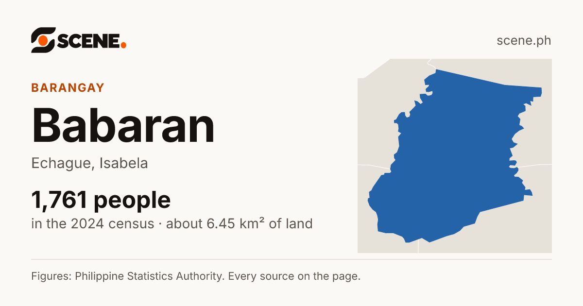 Babaran, Echague, barangay: 1,761 people in the 2024 census