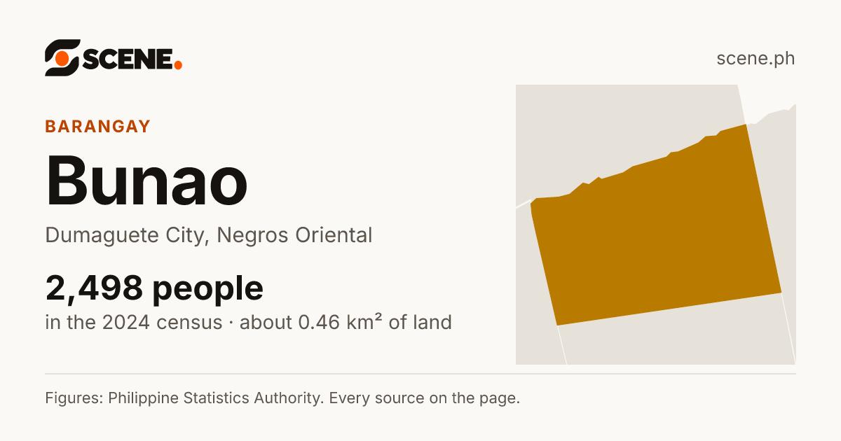 Bunao, Dumaguete City, barangay: 2,498 people in the 2024 census