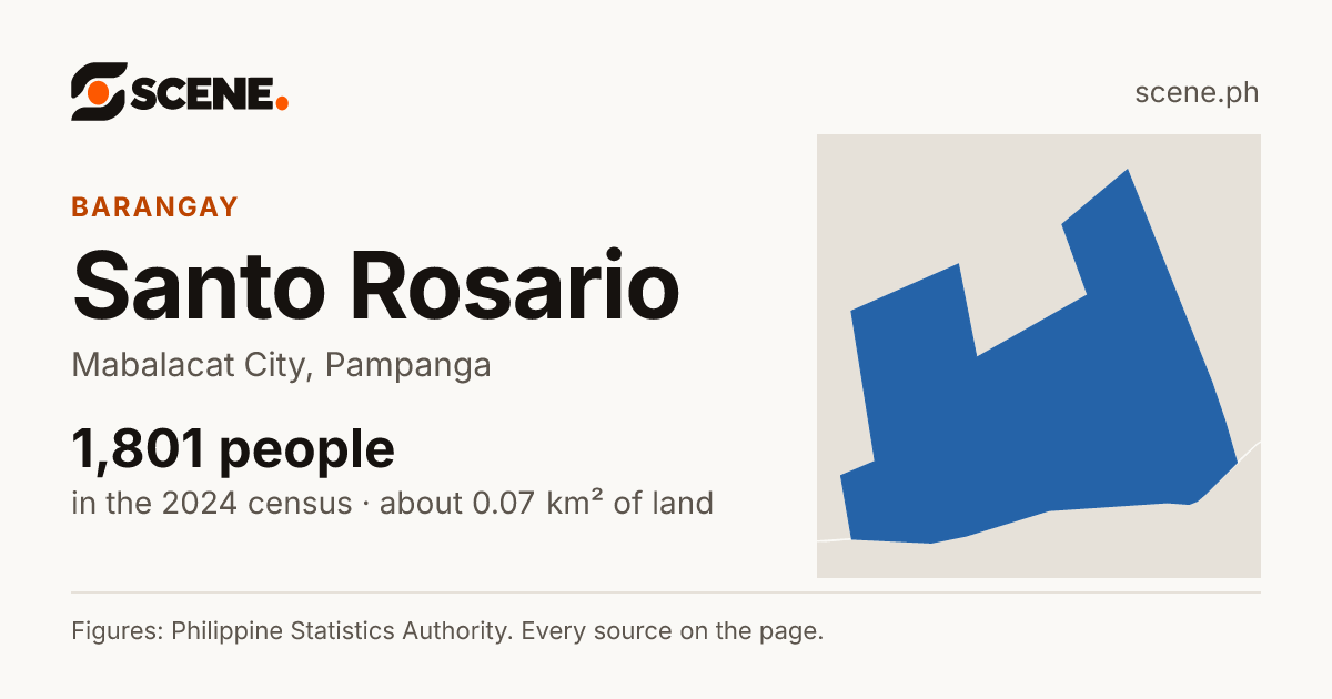 Santo Rosario, Mabalacat City, barangay: 1,801 people in the 2024 census
