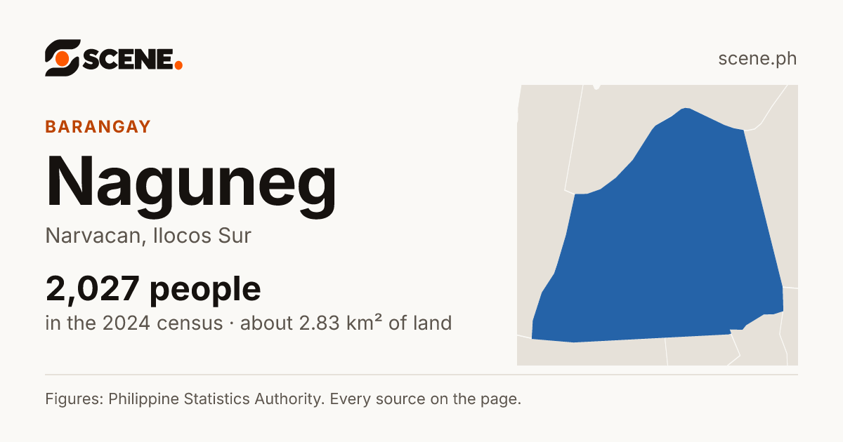 Naguneg, Narvacan, barangay: 2,027 people in the 2024 census