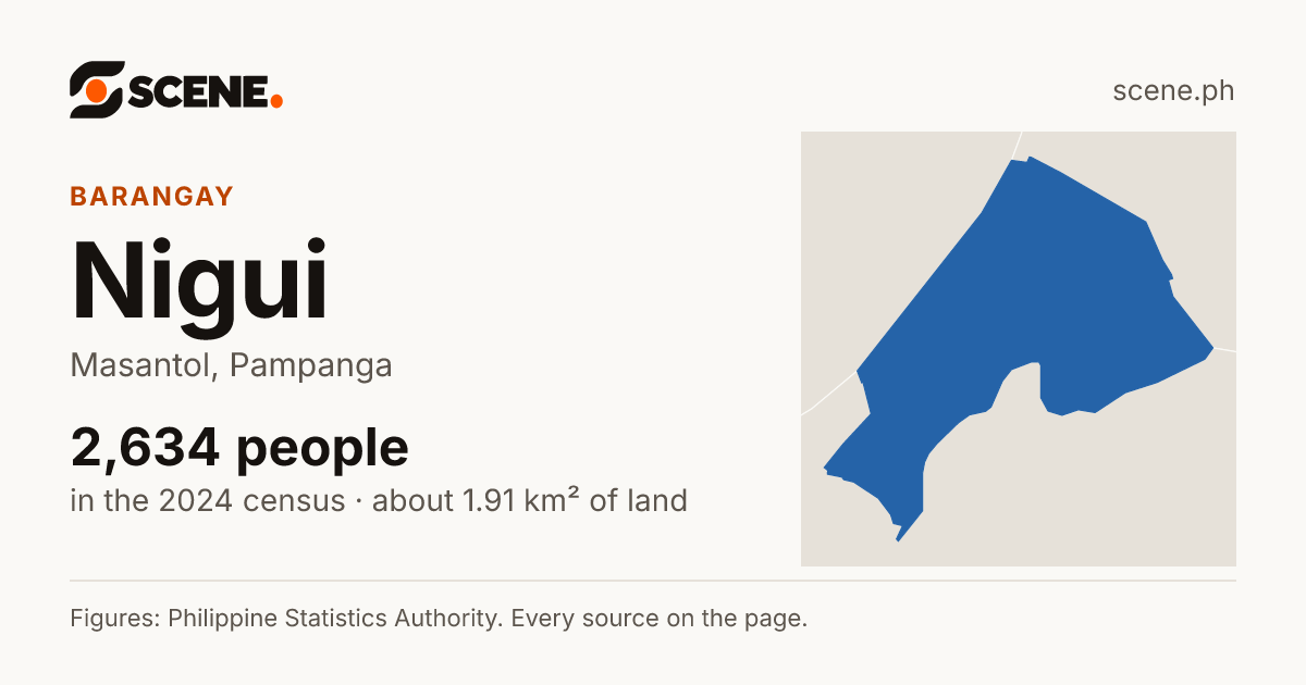 Nigui, Masantol, barangay: 2,634 people in the 2024 census