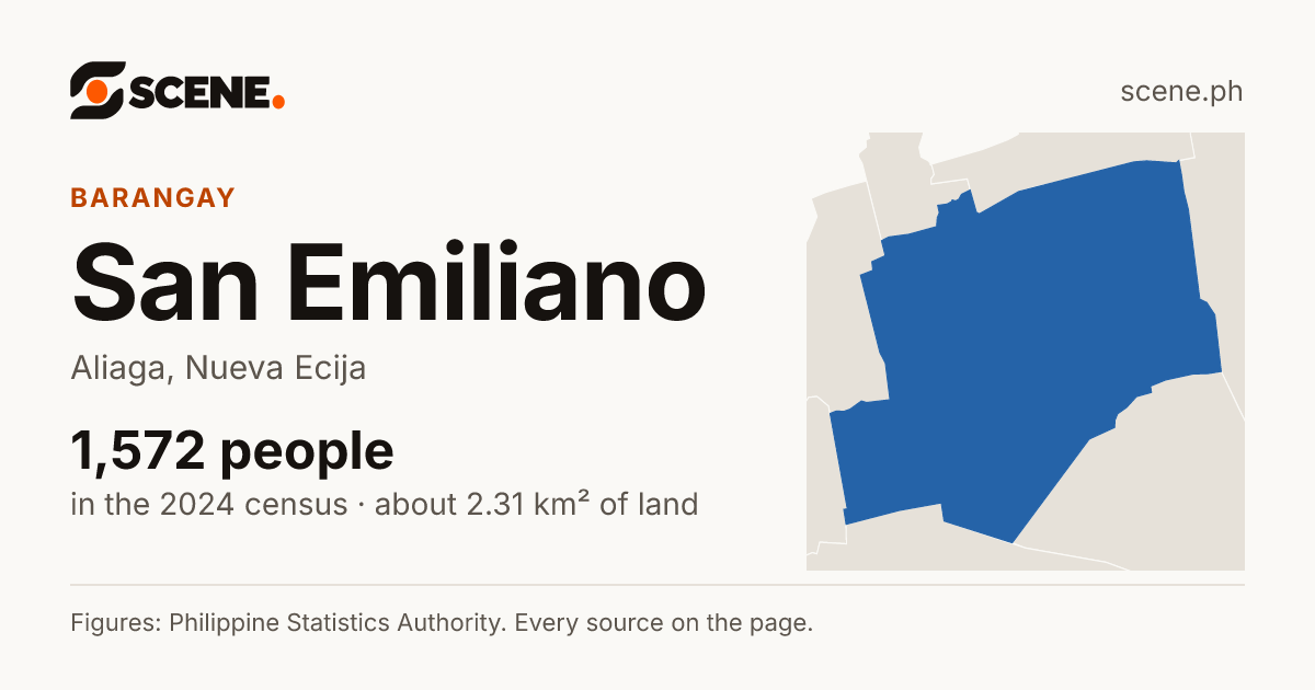 San Emiliano, Aliaga, barangay: 1,572 people in the 2024 census