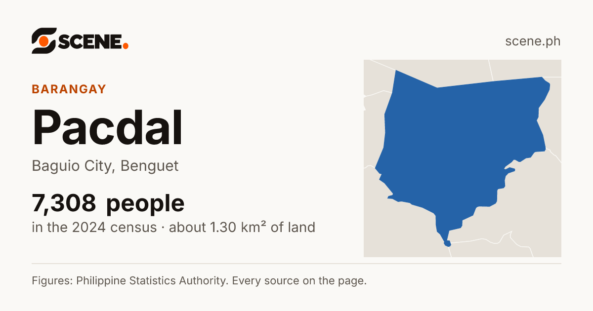 Pacdal, Baguio City, barangay: 7,308 people in the 2024 census