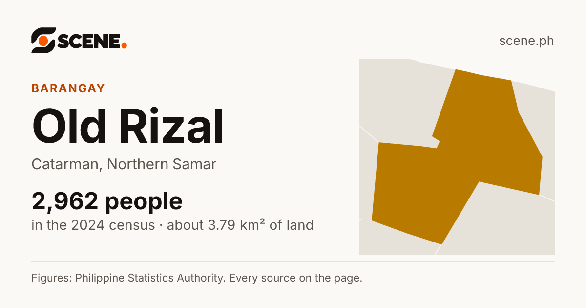 Old Rizal, Catarman, barangay: 2,962 people in the 2024 census