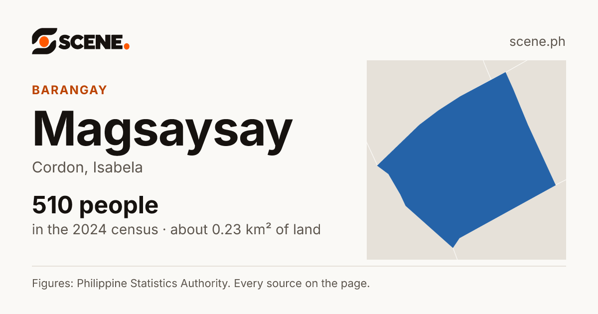 Magsaysay, Cordon, barangay: 510 people in the 2024 census