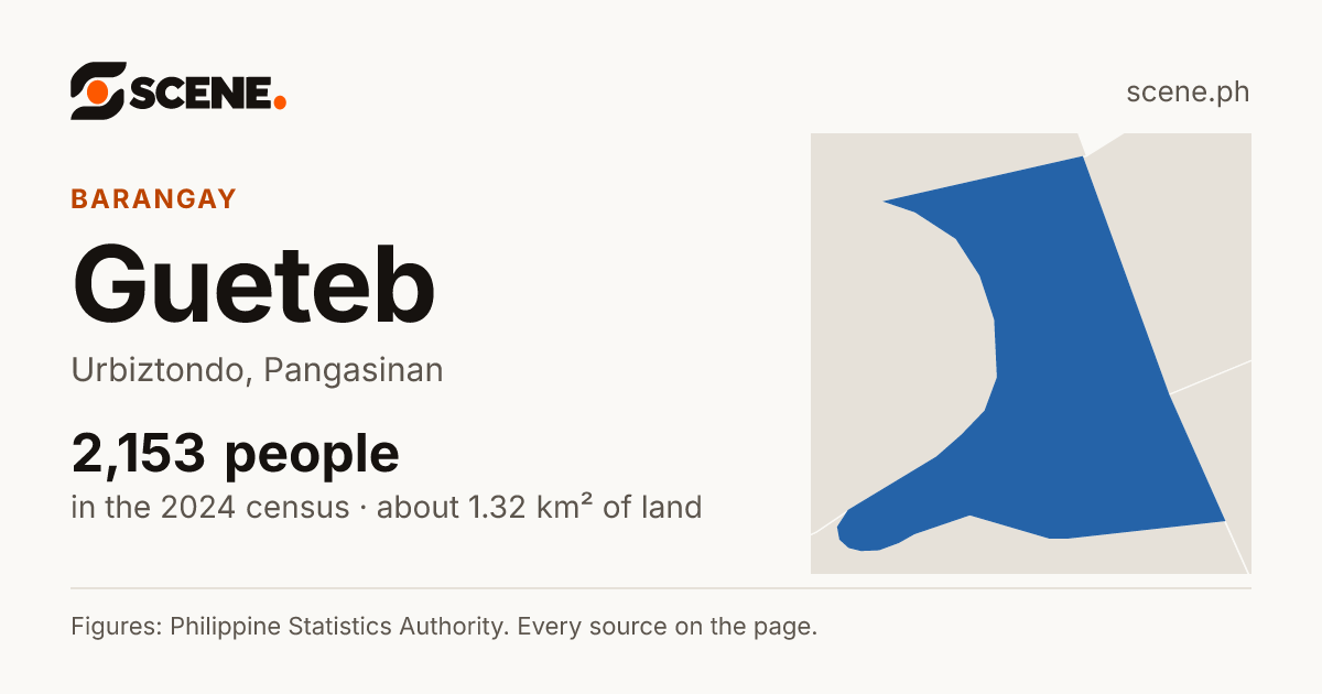 Gueteb, Urbiztondo, barangay: 2,153 people in the 2024 census