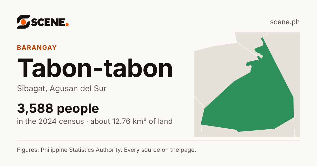 Tabon-tabon, Sibagat, barangay: 3,588 people in the 2024 census