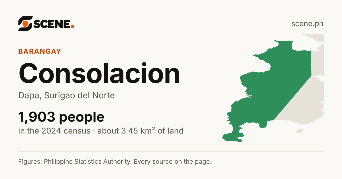 Consolacion, Dapa, barangay: 1,903 people in the 2024 census