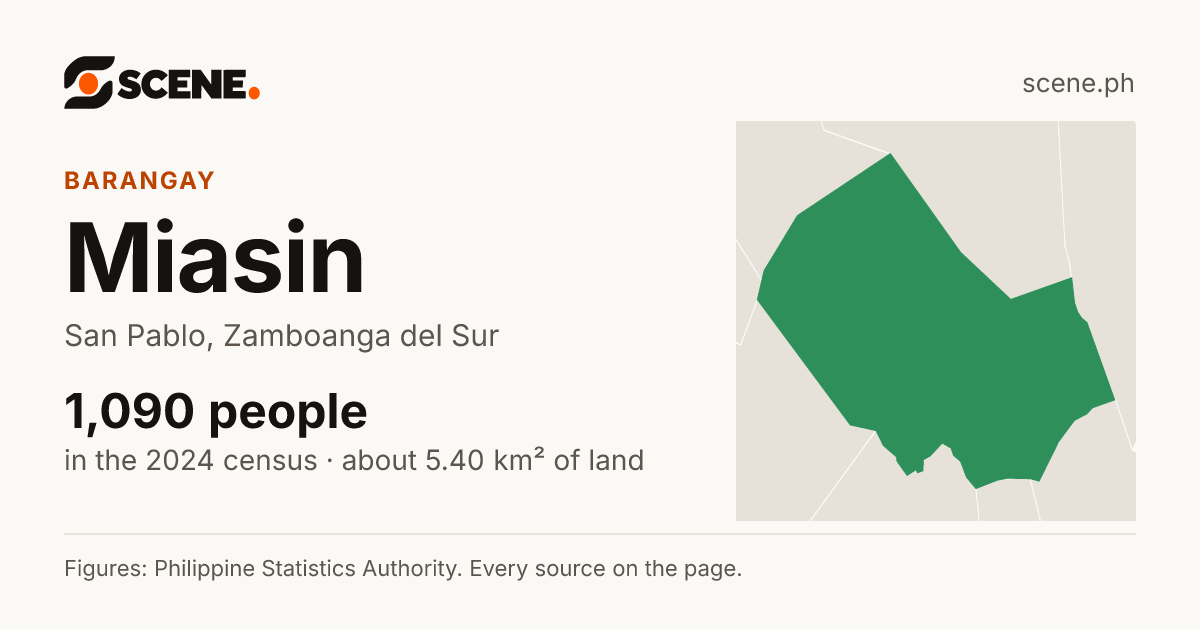 Miasin, San Pablo, barangay: 1,090 people in the 2024 census