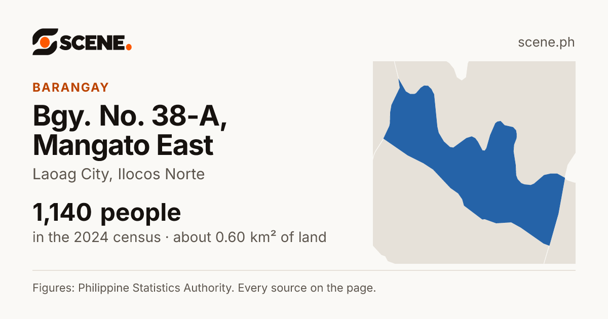 Bgy. No. 38-A, Mangato East, Laoag City, barangay: 1,140 people in the 2024 census