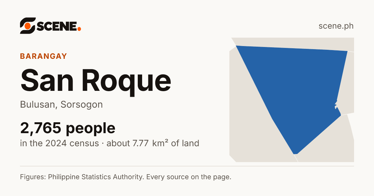 San Roque, Bulusan, barangay: 2,765 people in the 2024 census