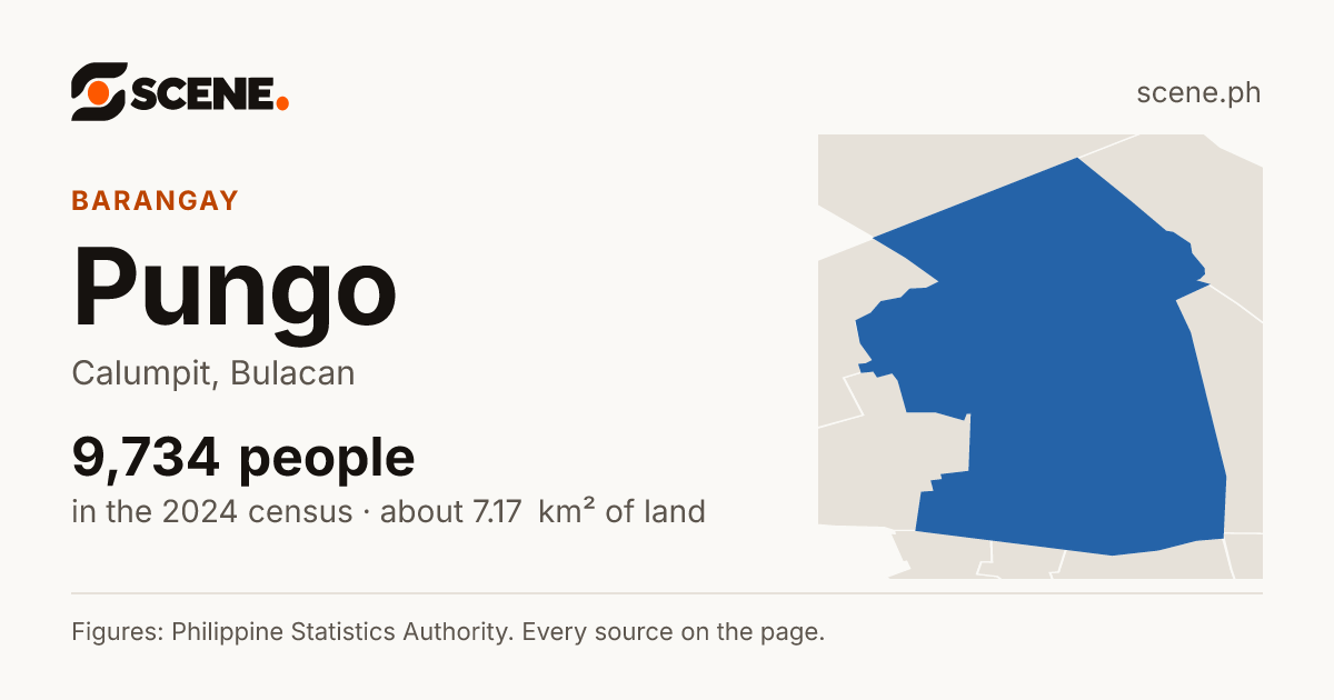 Pungo, Calumpit, barangay: 9,734 people in the 2024 census