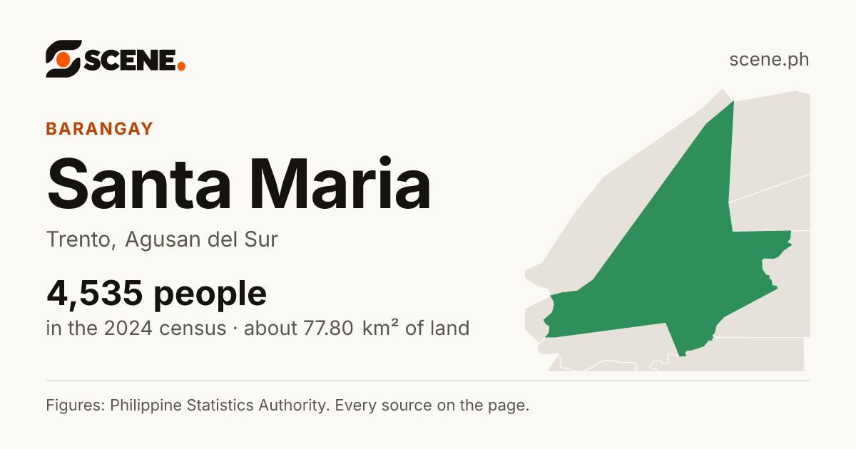 Santa Maria, Trento, barangay: 4,535 people in the 2024 census