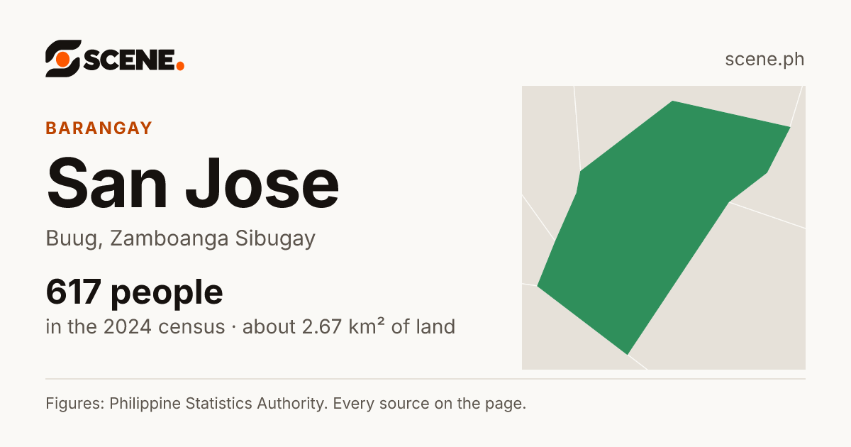 San Jose, Buug, barangay: 617 people in the 2024 census