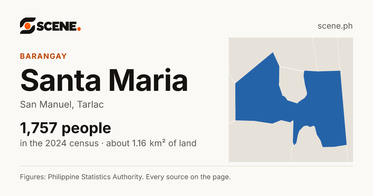 Santa Maria, San Manuel, barangay: 1,757 people in the 2024 census