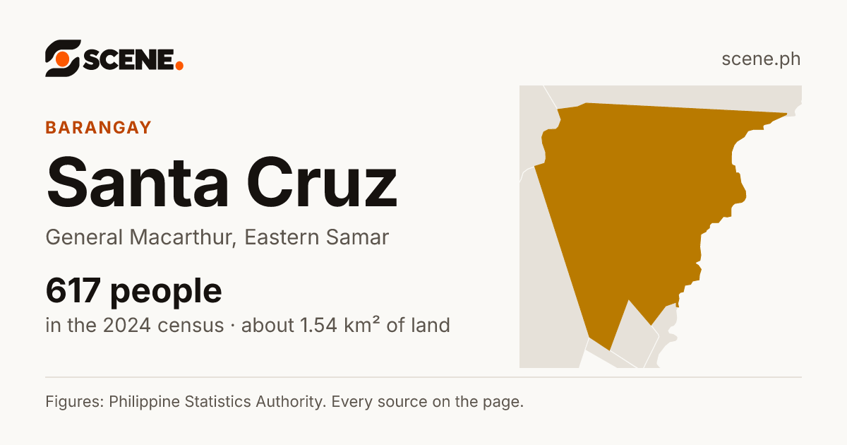 Santa Cruz, General Macarthur, barangay: 617 people in the 2024 census