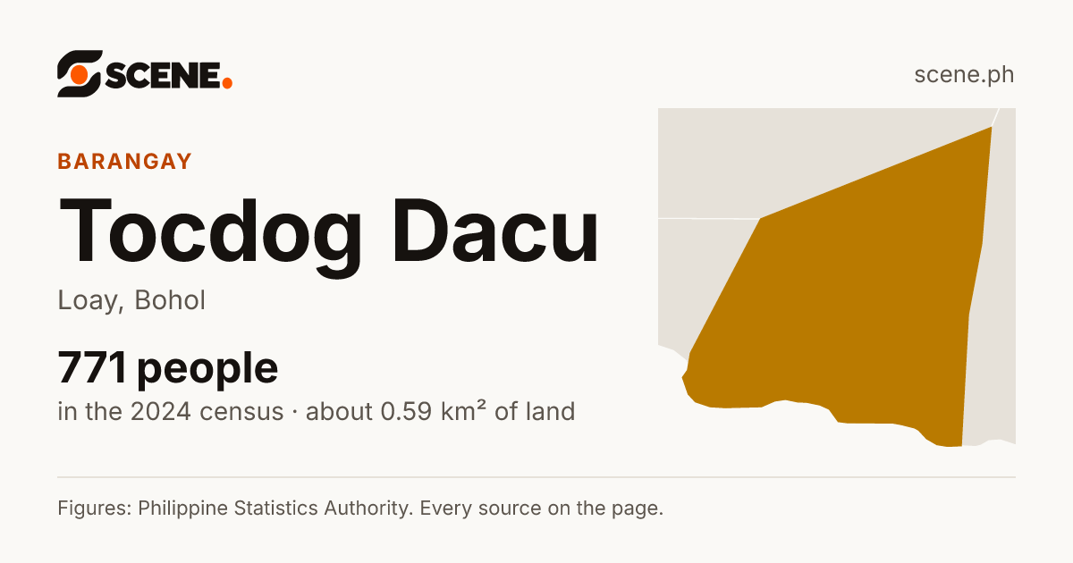 Tocdog Dacu, Loay, barangay: 771 people in the 2024 census