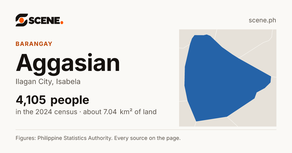 Aggasian, Ilagan City, barangay: 4,105 people in the 2024 census