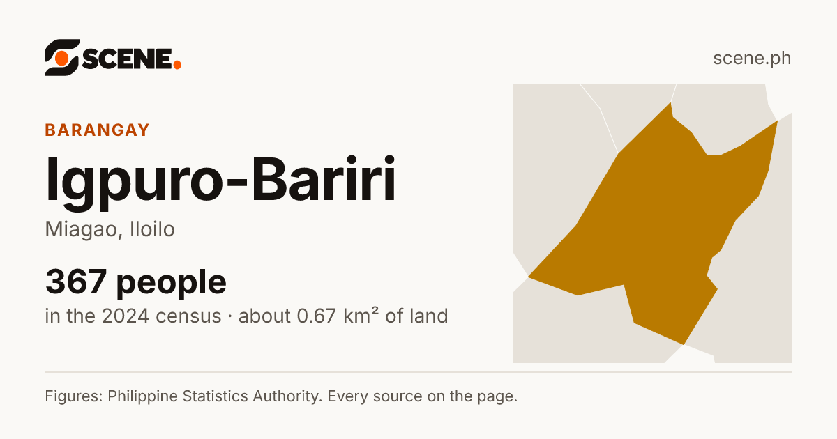 Igpuro-Bariri, Miagao, barangay: 367 people in the 2024 census