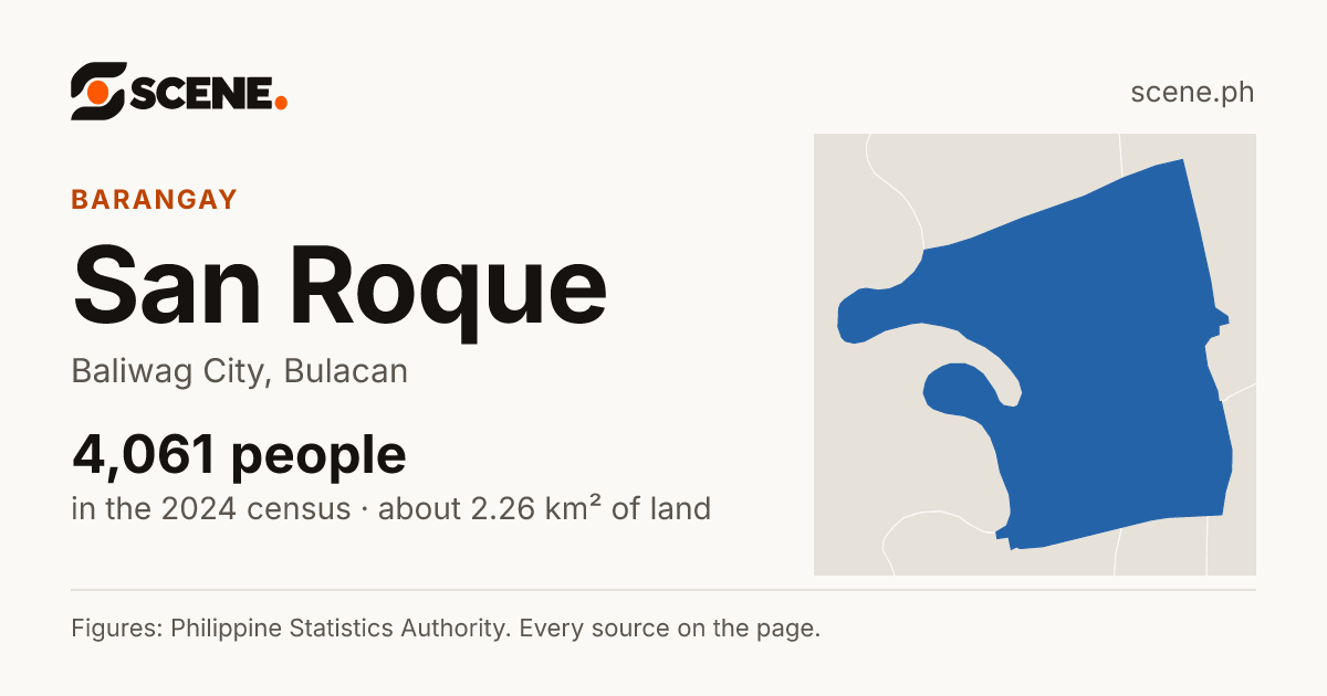 San Roque, Baliwag City, barangay: 4,061 people in the 2024 census