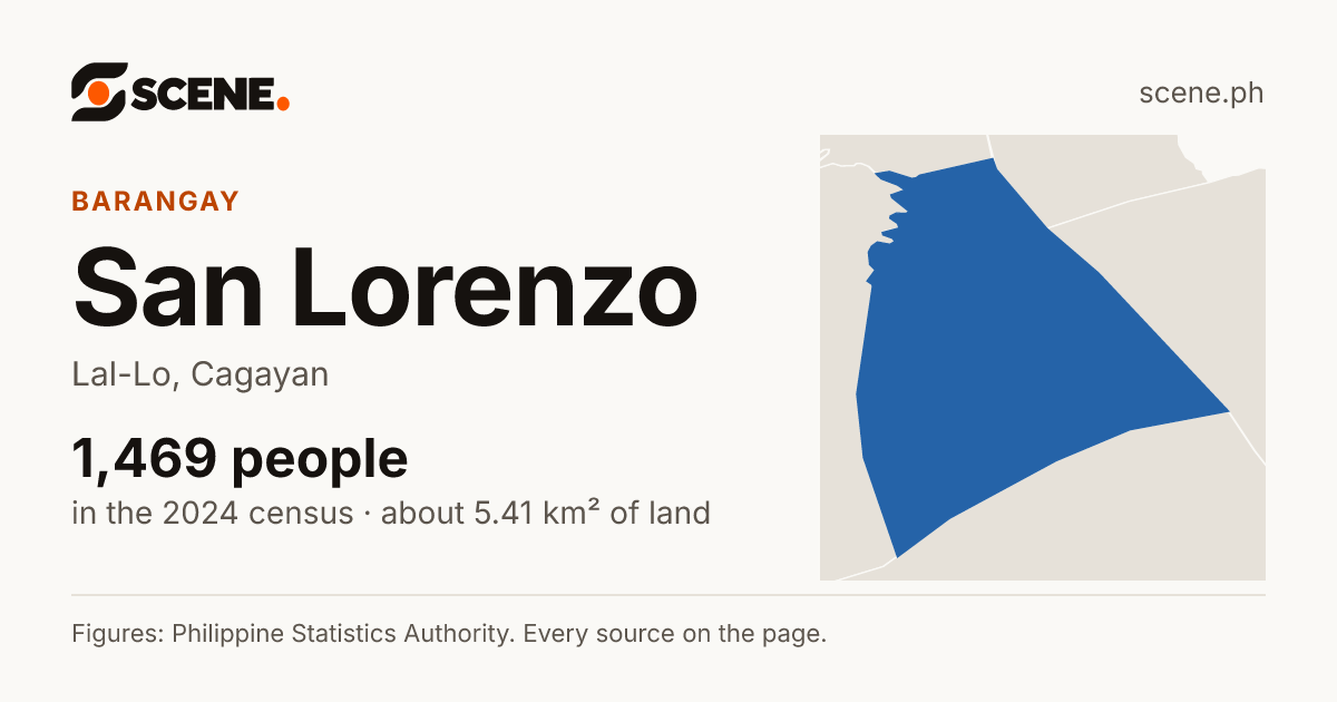 San Lorenzo, Lal-Lo, barangay: 1,469 people in the 2024 census