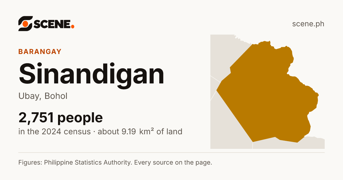 Sinandigan, Ubay, barangay: 2,751 people in the 2024 census