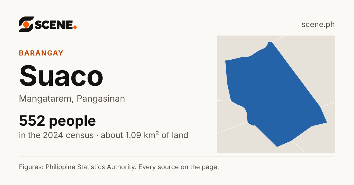 Suaco, Mangatarem, barangay: 552 people in the 2024 census