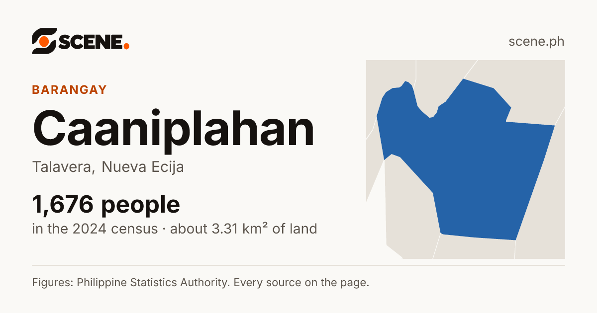 Caaniplahan, Talavera, barangay: 1,676 people in the 2024 census