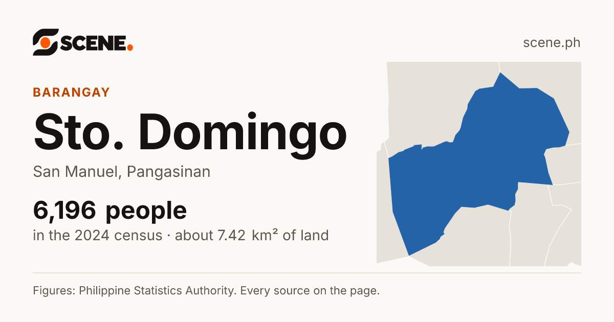 Sto. Domingo, San Manuel, barangay: 6,196 people in the 2024 census