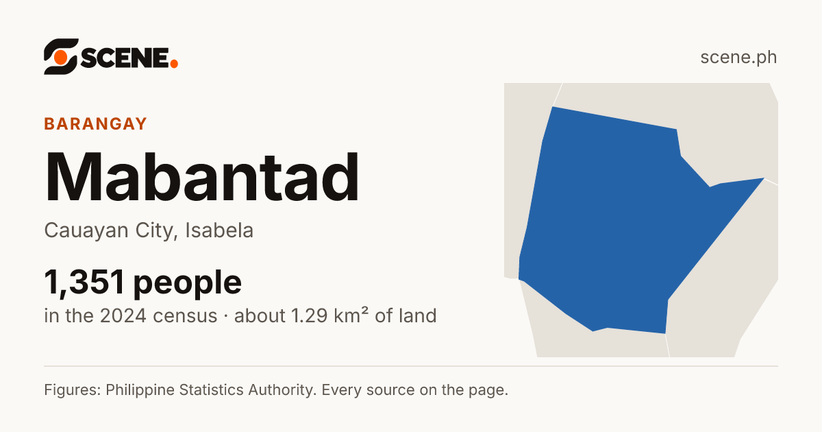 Mabantad, Cauayan City, barangay: 1,351 people in the 2024 census