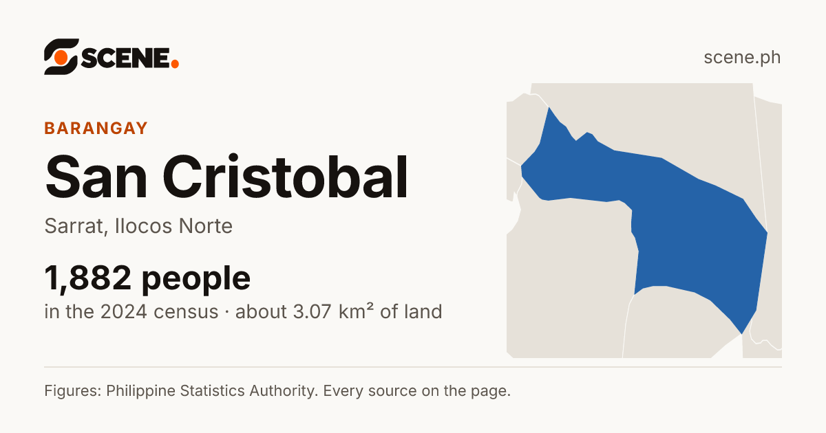 San Cristobal, Sarrat, barangay: 1,882 people in the 2024 census