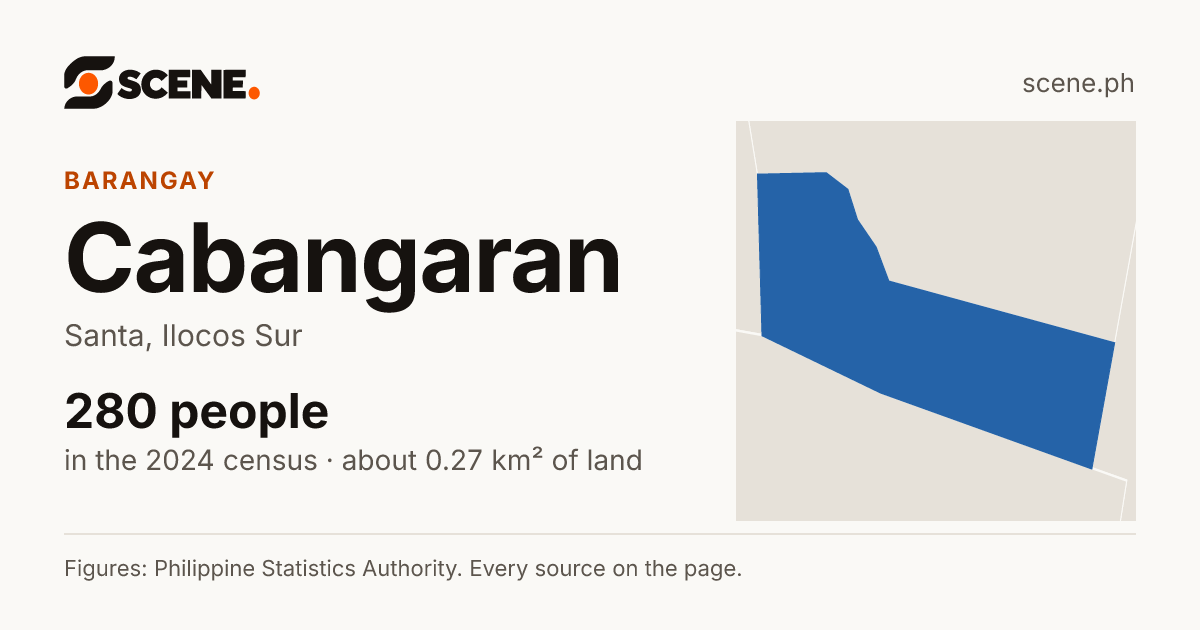 Cabangaran, Santa, barangay: 280 people in the 2024 census
