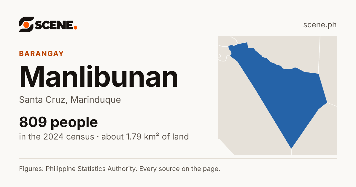 Manlibunan, Santa Cruz, barangay: 809 people in the 2024 census
