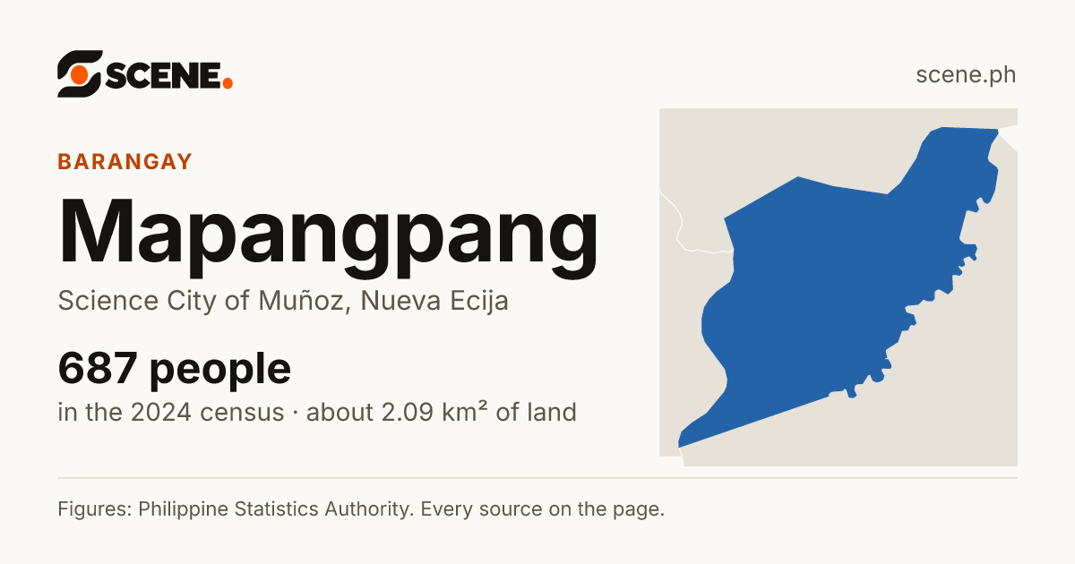 Mapangpang, Science City of Muñoz, barangay: 687 people in the 2024 census