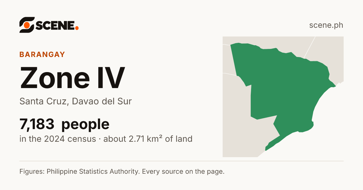 Zone IV, Santa Cruz, barangay: 7,183 people in the 2024 census