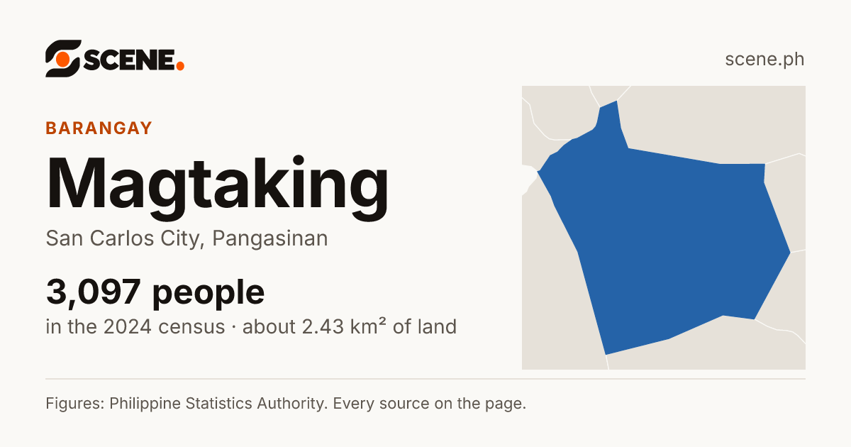 Magtaking, San Carlos City, barangay: 3,097 people in the 2024 census