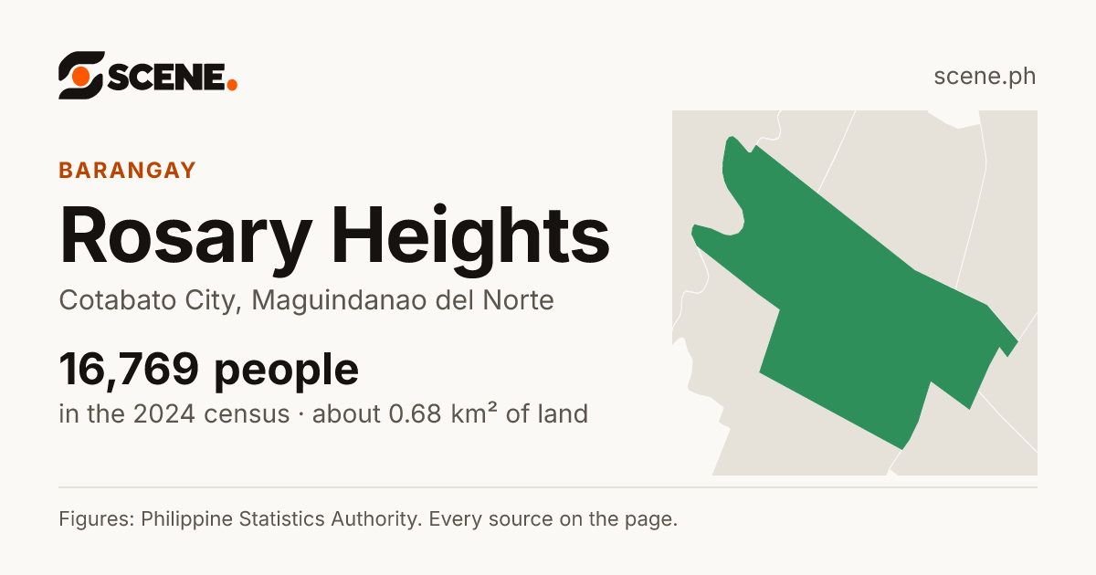 Rosary Heights, Cotabato City, barangay: 16,769 people in the 2024 census