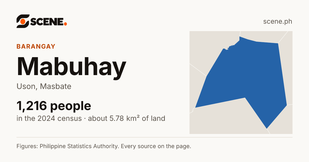 Mabuhay, Uson, barangay: 1,216 people in the 2024 census