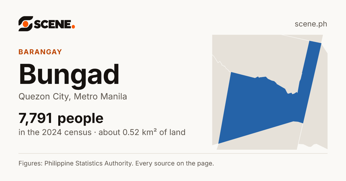 Bungad, Quezon City, barangay: 7,791 people in the 2024 census