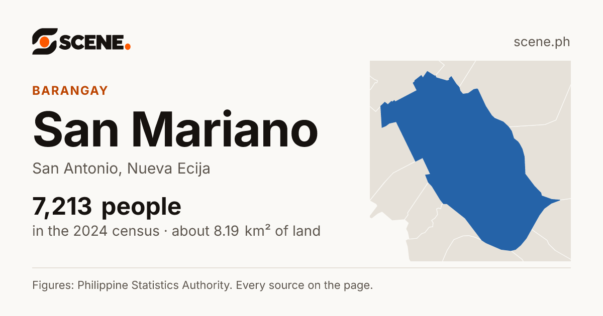 San Mariano, San Antonio, barangay: 7,213 people in the 2024 census