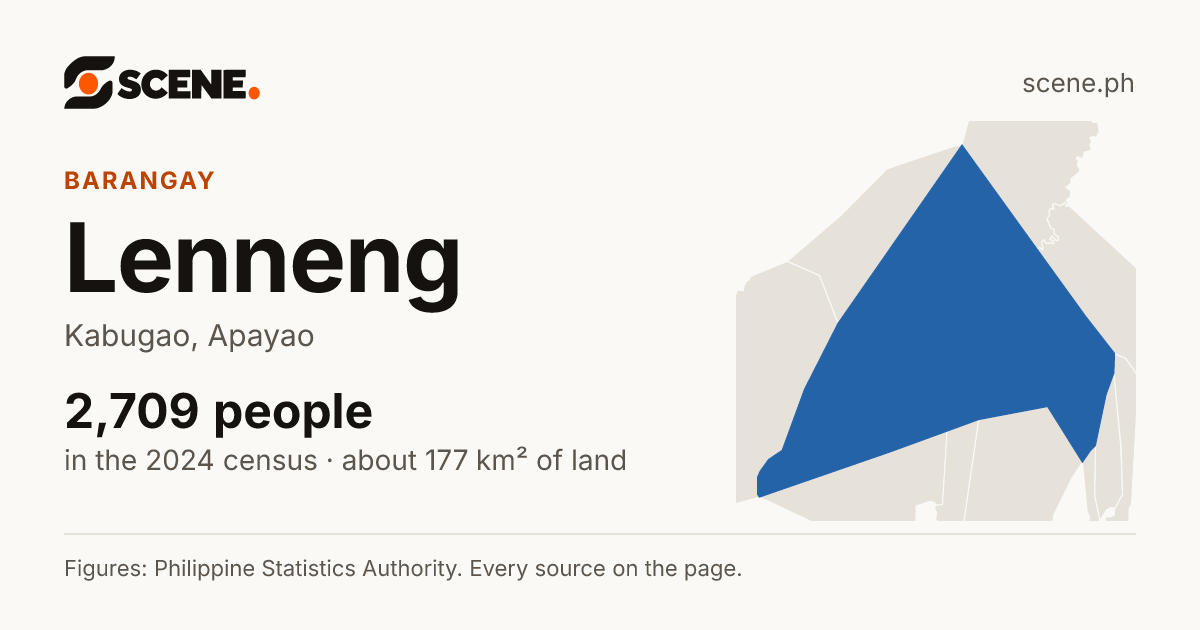 Lenneng, Kabugao, barangay: 2,709 people in the 2024 census