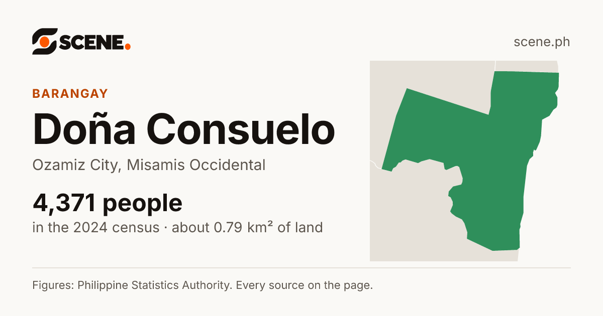 Doña Consuelo, Ozamiz City, barangay: 4,371 people in the 2024 census