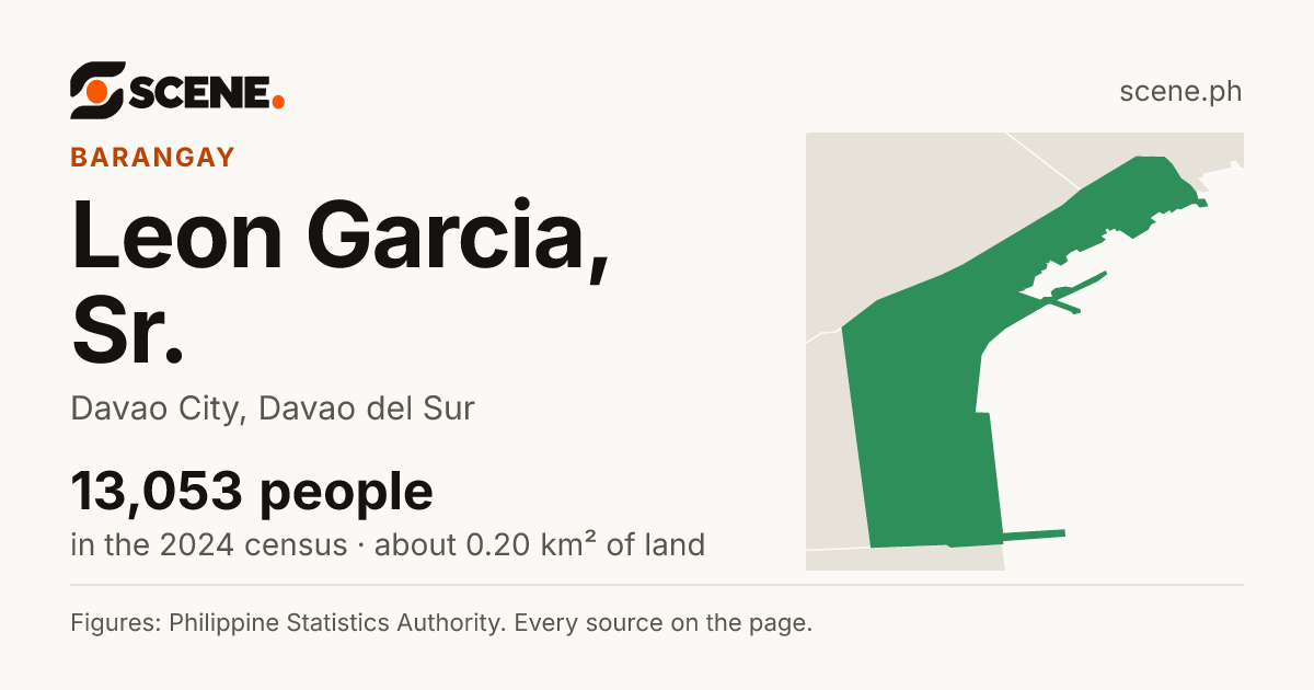 Leon Garcia, Sr., Davao City, barangay: 13,053 people in the 2024 census