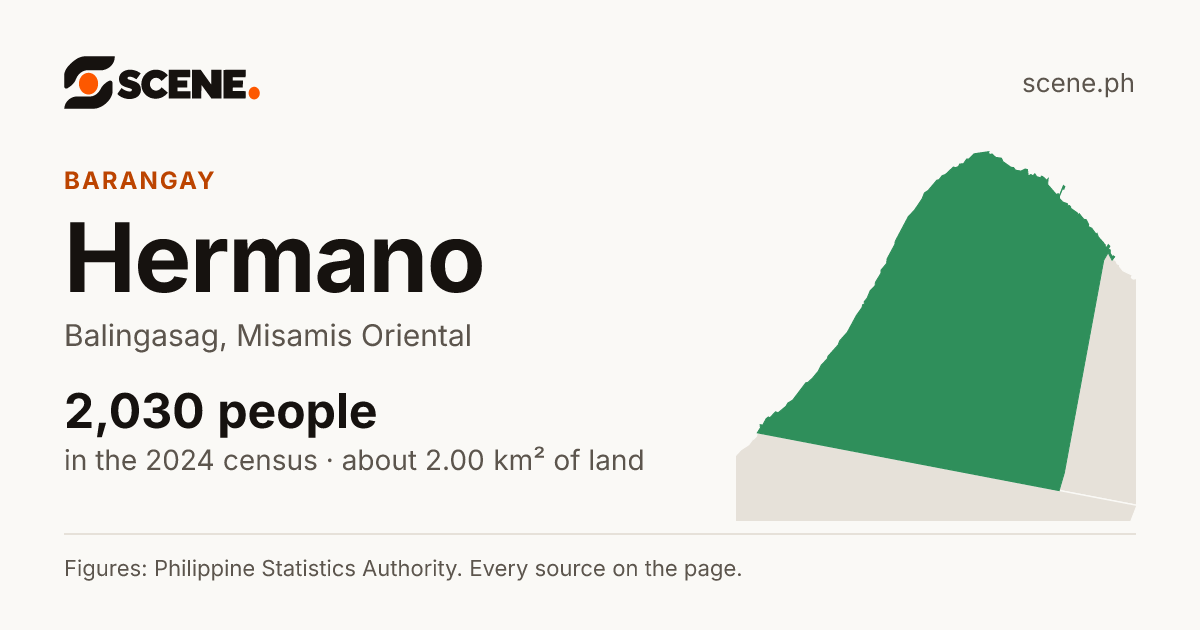 Hermano, Balingasag, barangay: 2,030 people in the 2024 census